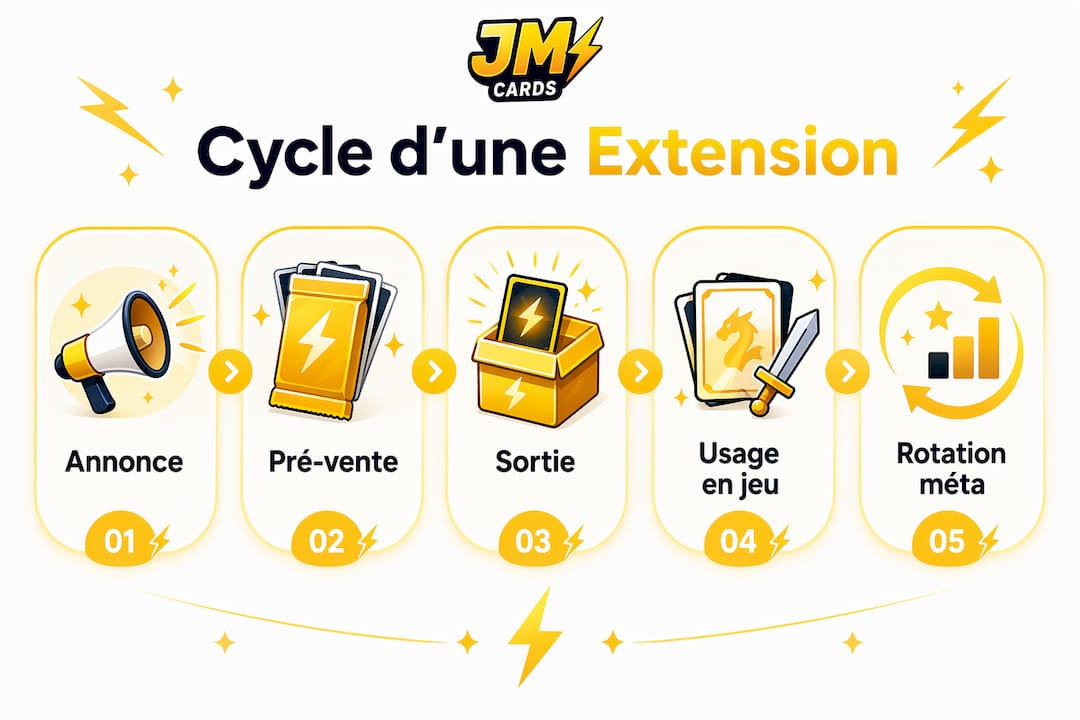 Schéma du cycle de vie d’une extension de cartes