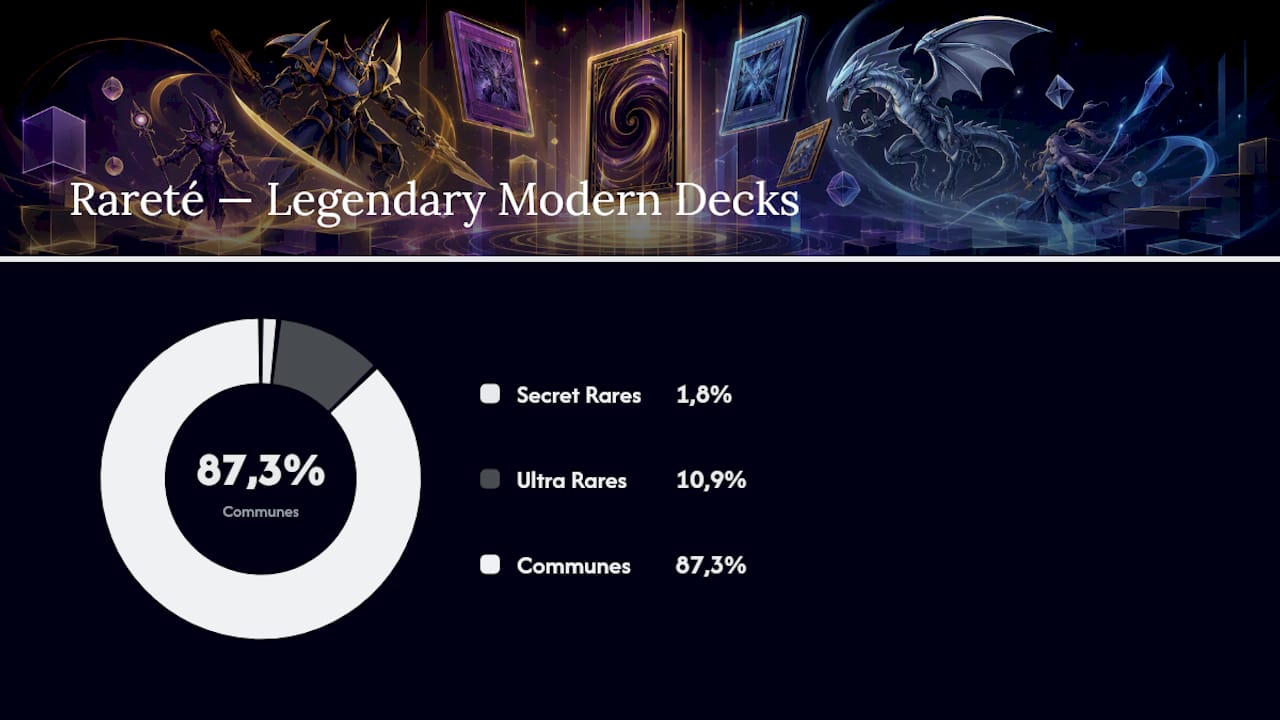 Tableau comparatif des nouveaux decks Yu-Gi-Oh prévus pour 2026