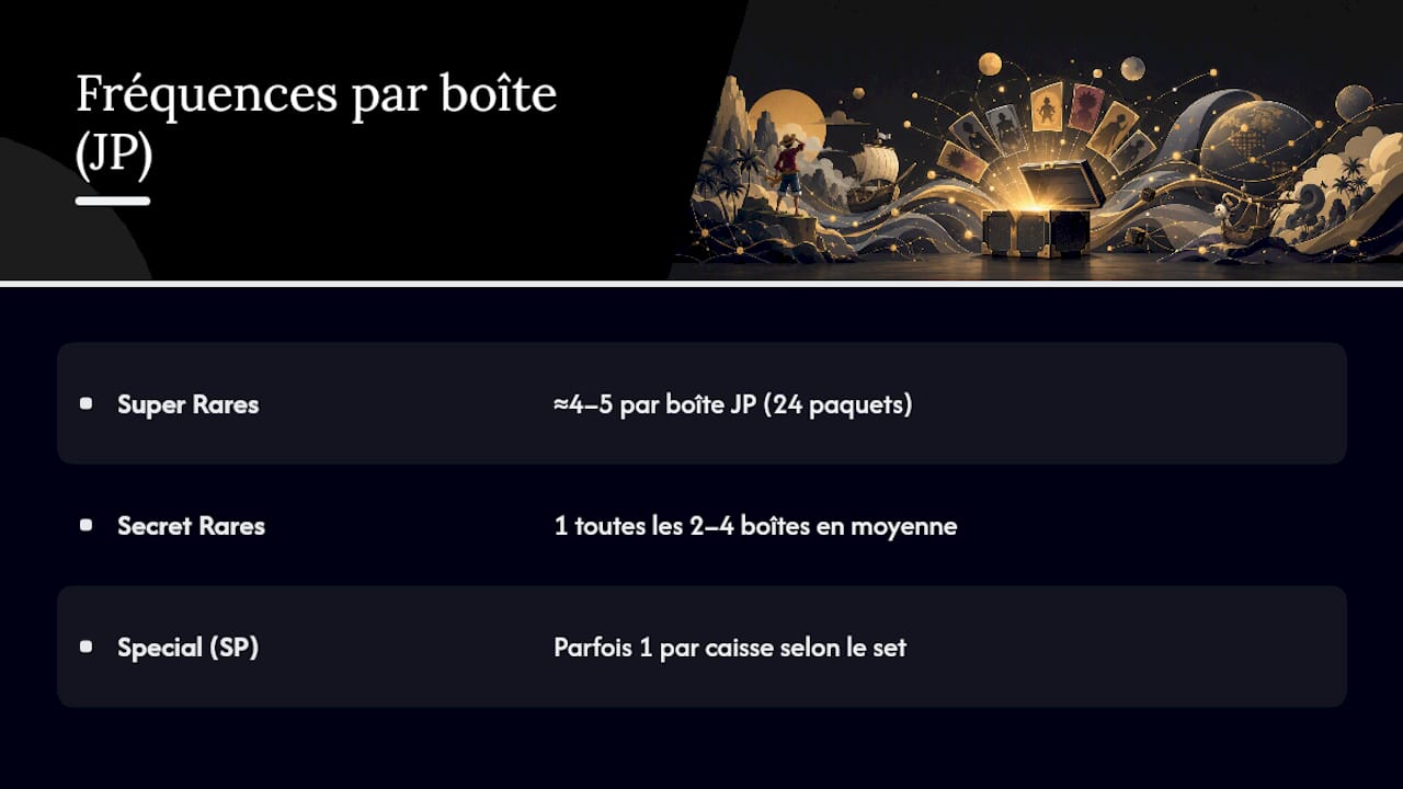 Combien de Super Rares, Secret Rares et Special obtient-on par boîte ? — overview diagram